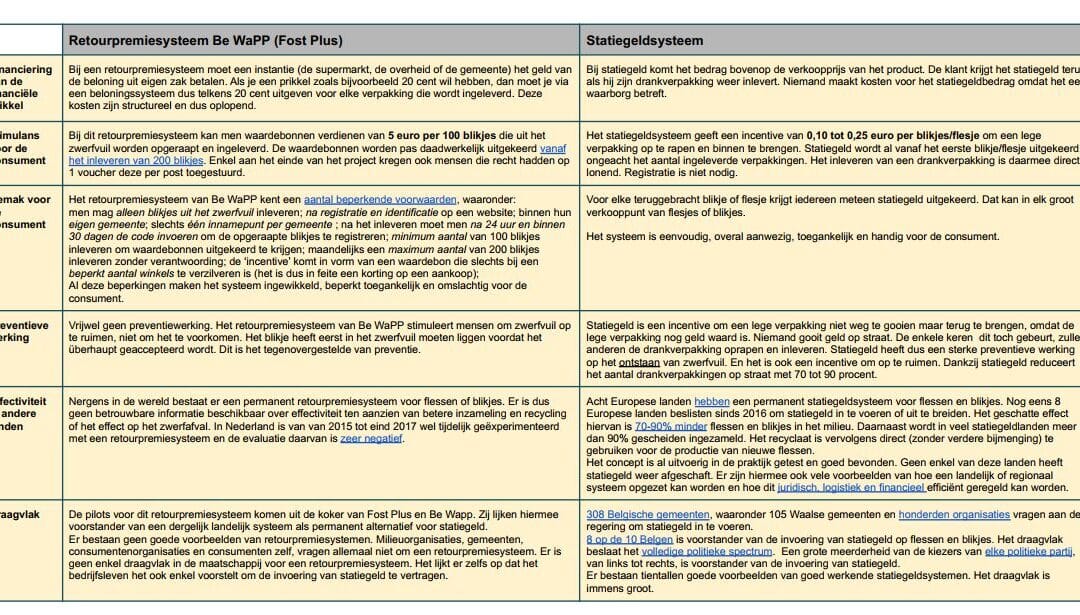 De 6 grote verschillen tussen de “retourpremie” van Fost Plus en statiegeld