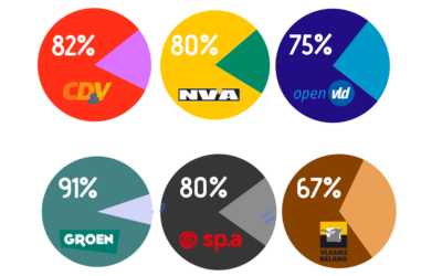 La majorité des électeurs de la N-VA et de l’Open VLD veulent également la consigne