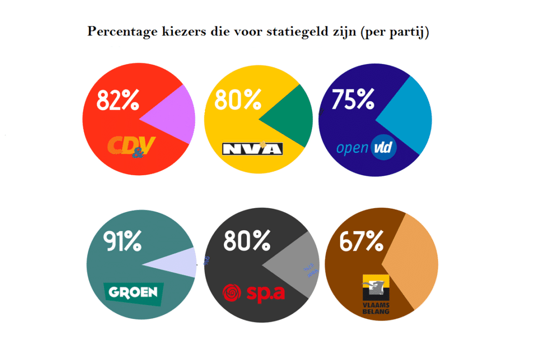 Ook meerderheid kiezers van N-VA en Open VLD wil statiegeld