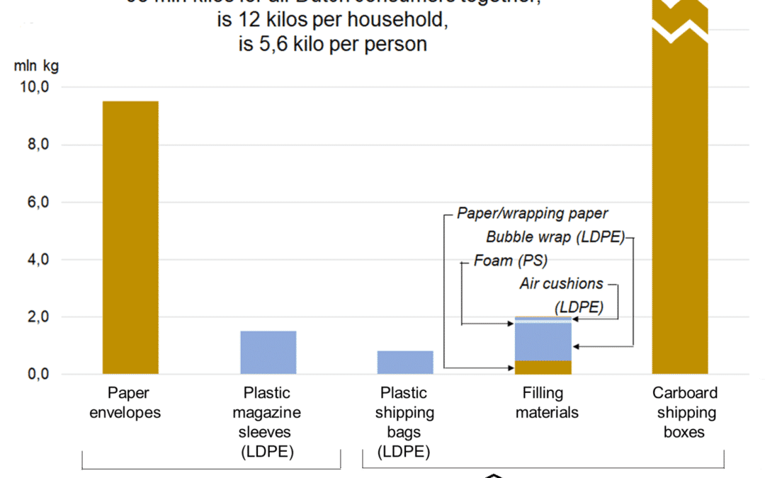 Jaarlijks 98 miljoen kilo plastic, karton en papier door de voordeur