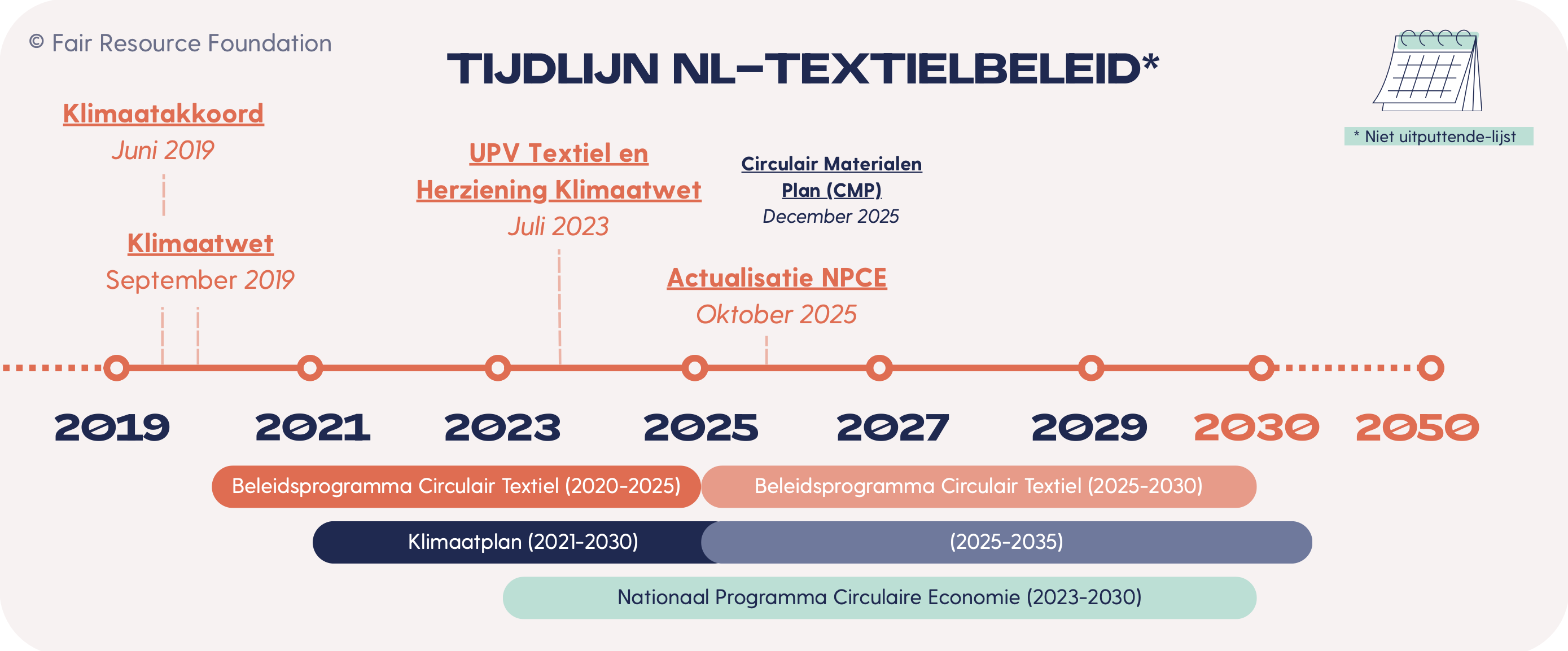 Tijdlijn NL textielbeleid