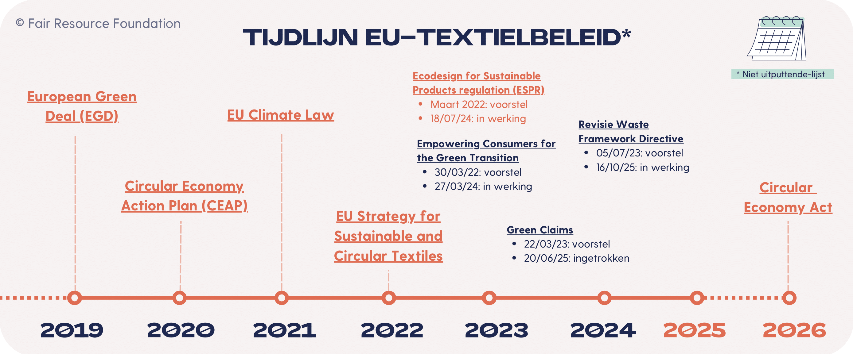 Tijdlijn EU-Textielbeleid