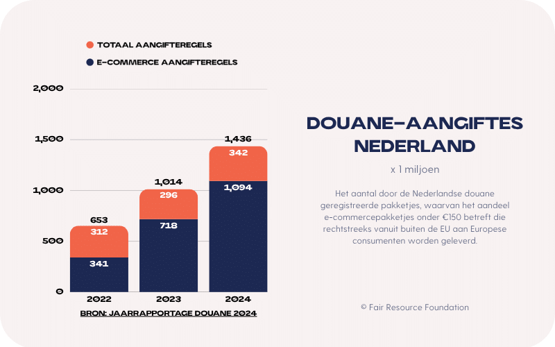 Douane-aangfites Nederland (x 1 miljoen): 2022: 341 E-commerce aangifteregels. 653 Totaal aangifteregels. 2023:  718 E-commerce aangifteregels. 1014 Totaal aangifteregels. 2024: 1094 E-commerce aangifteregels. 1436 Totaal aangifteregels. Het aantal door de Nederlandse douane geregistreerde pakketjes, waarvan het aandeel e-commercepakketjes onder €150 betreft die rechtstreeks vanuit buiten de EU aan Europese consumenten worden geleverd. Bron: Jaarrapportage Douane 2024.