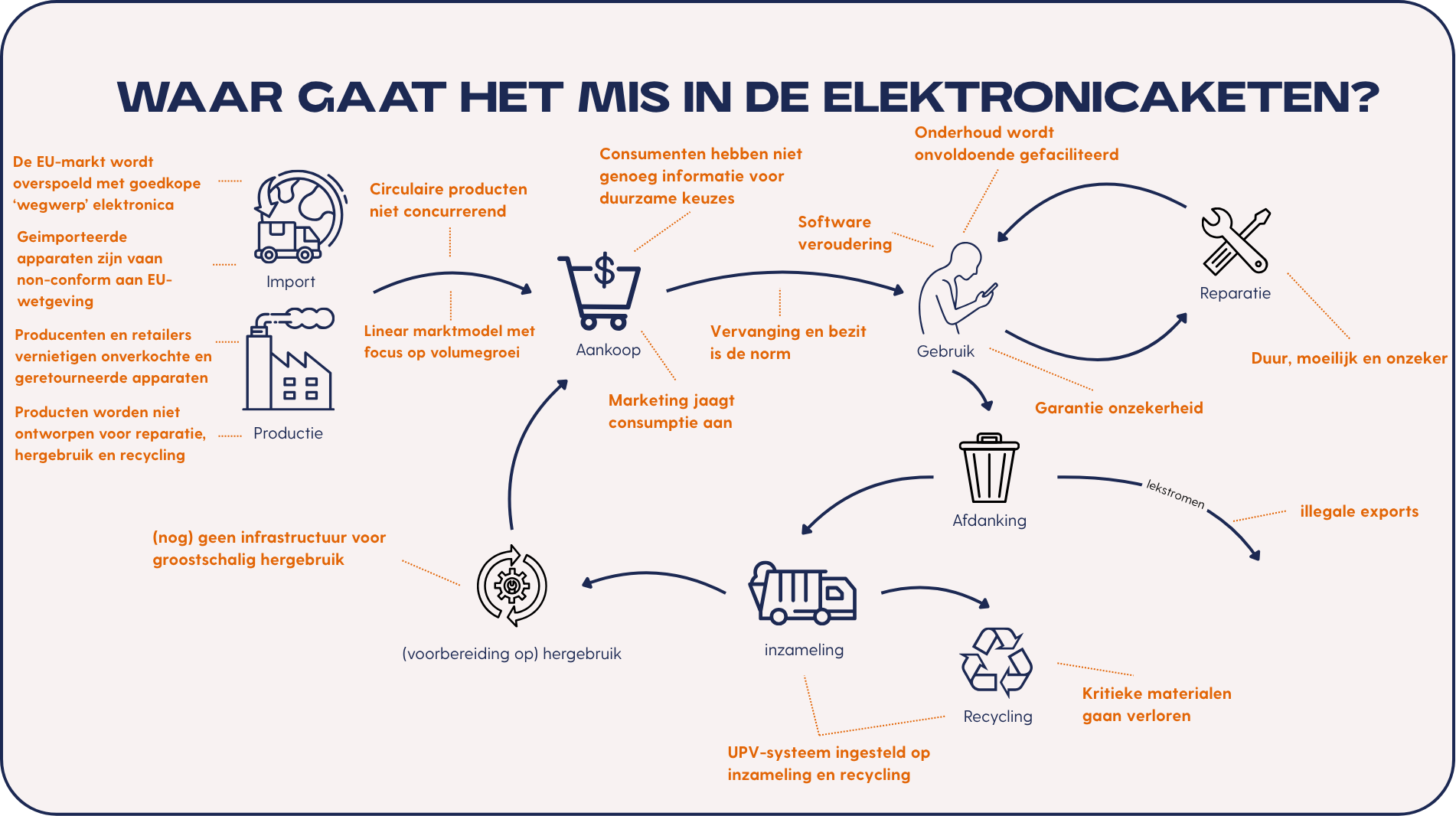 Schema: Waar gaat het mis in de elektronicaketen? De EU-markt wordt overspoeld met goedkope ‘wegwerp’ elektronica. Geimporteerde apparaten zijn vaan non-conform aan EU-<br />
wetgeving. Producenten en retailers vernietigen onverkochte en geretourneerde apparaten. Producten worden niet ontworpen voor reparatie, hergebruik en recycling. Circulaire producten<br />
niet concurrerend. Linear marktmodel met focus op volumegroei. (nog) geen infrastructuur voor groostschalig hergebruik. Consumenten hebben niet genoeg informatie voor duurzame keuzes. Software veroudering. Vervanging en bezit<br />
is de norm. Marketing jaagt consumptie aan. UPV-systeem ingesteld op inzameling en recycling. Onderhoud wordt onvoldoende gefaciliteerd. Reparatie: Duur, moeilijk en onzeker. Garantie onzekerheid. illegale exports. Kritieke materialen gaan verloren