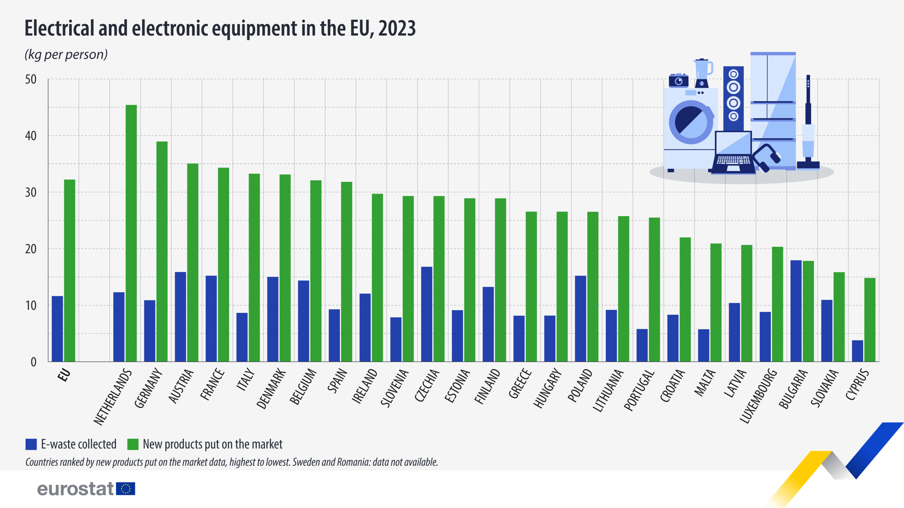 Grafiek: Elektrische en elektronische apparaten in de EU (2023). Bulgarije is het enige EU-land waar de inzameling van elektrisch en elektronisch afval gelijk is aan de hoeveelheid producten die op de markt wordt gebracht, met 17,9 kg per persoon in elke categorie. In Nederland daarentegen is het gewicht van de elektronische producten die op de markt worden gebracht bijna vier keer zo hoog als dat van het ingezamelde afval: 45,4 kg tegenover 12,3 kg.